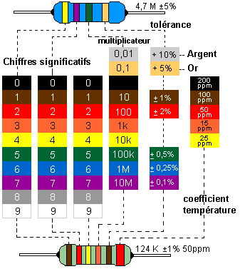 code couleur résistance