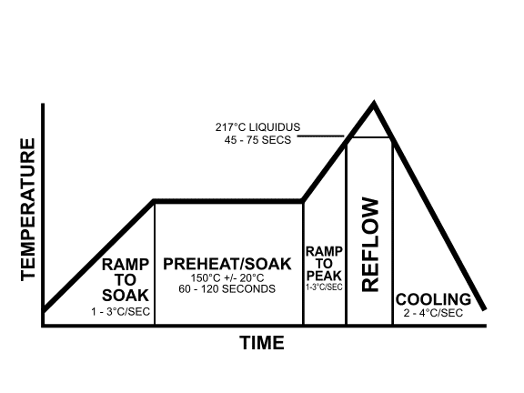 courbe étain 