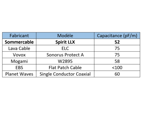comparaison capacitance